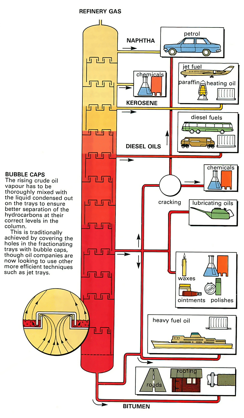 Crude Oil Fractional Distillation Process