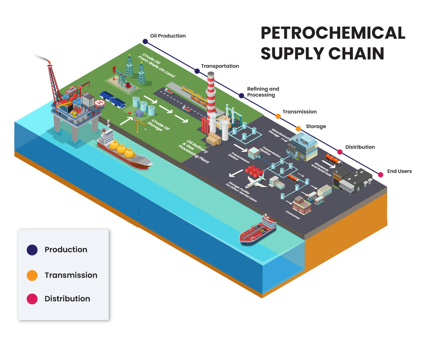 Petrochemical Supply Chain